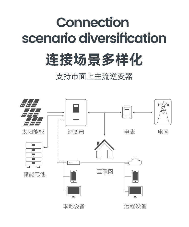 5kw 10度電（堆疊式 逆儲一體機）