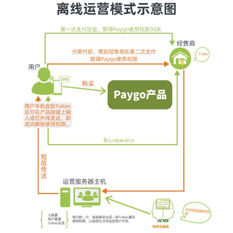 主圖（共用）：paygo預(yù)付費(fèi)系統(tǒng) (3)